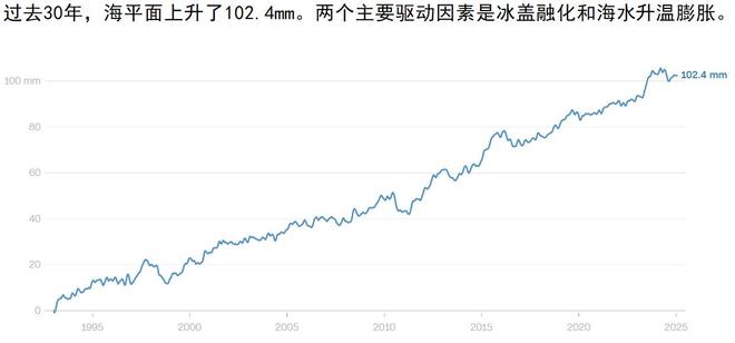 30年海平面上升1024厘米